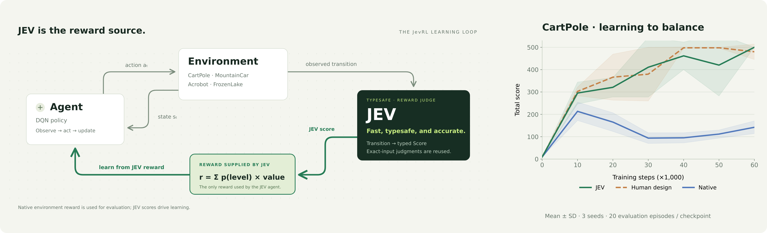 JEV supplies the reward: environment-agent-JEV learning loop alongside measured CartPole Total score curves for JEV, Human design, and Native.